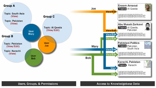 Security Model