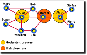 Social Network Analysis - Closeness Centrality