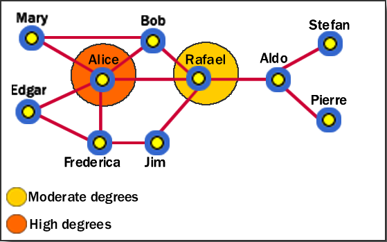 Link Analysis Chart In Excel