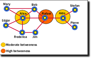 Social Network Analysis - Betweeness Centrality