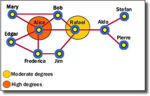 Social Network Analysis - Degree Centrality