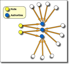 Social Network Analysis - Hub and Authority