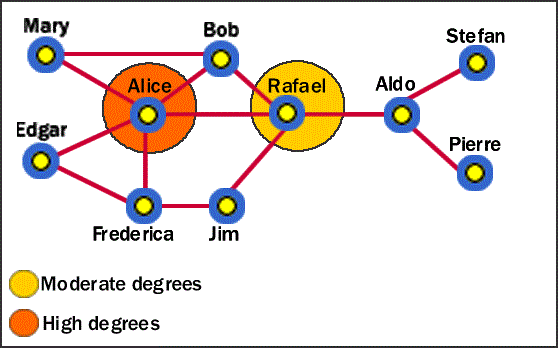 network analysis