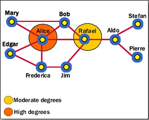 Social Network Analysis