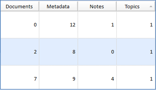 Count of Documents, Metadata, Notes, and Topics