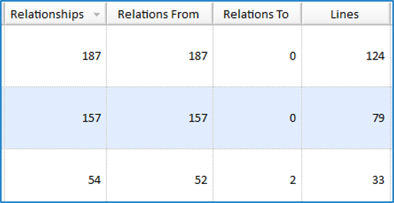 Relationship counts for each entity