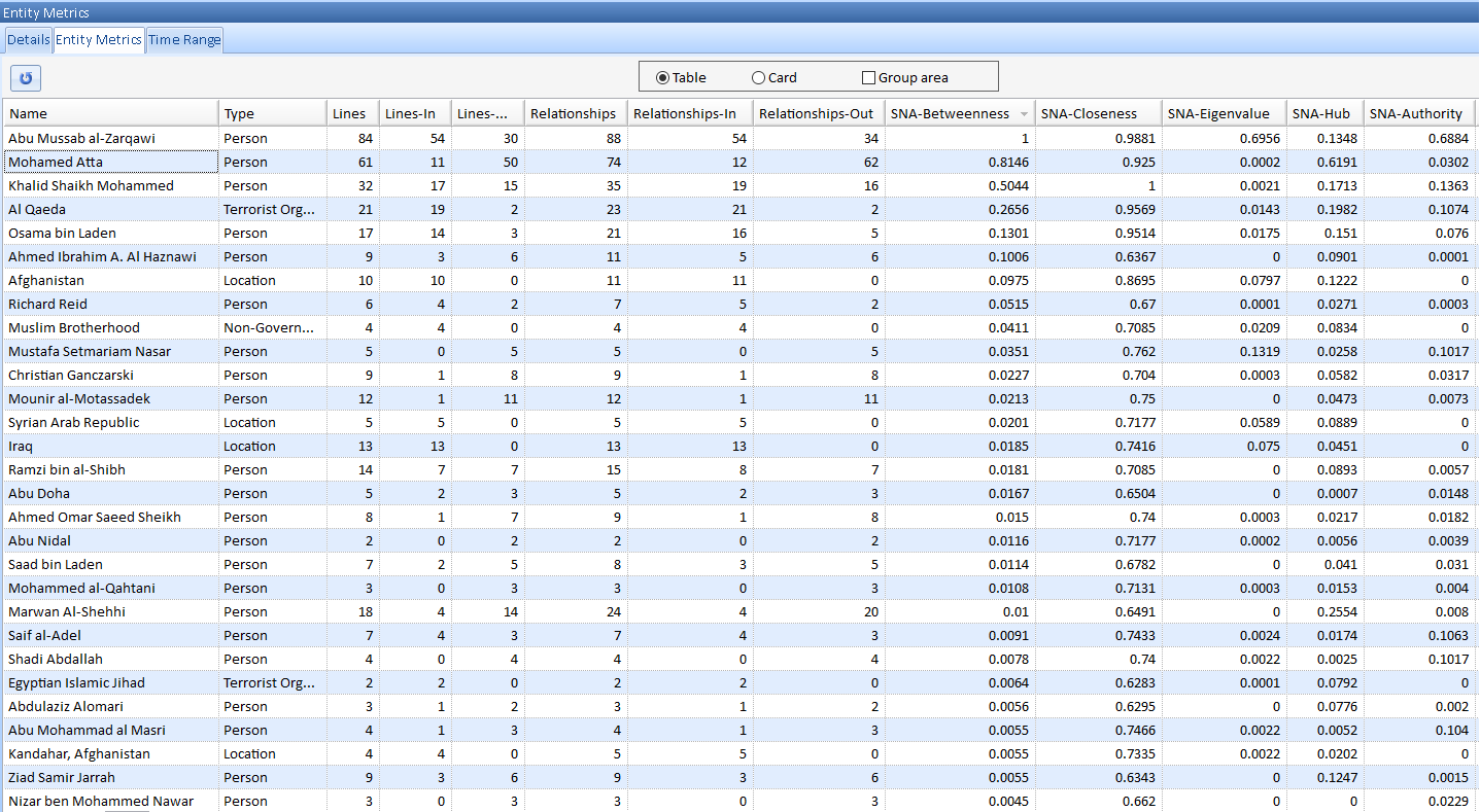 Using Social Network Analysis in Sentinel Visualizer