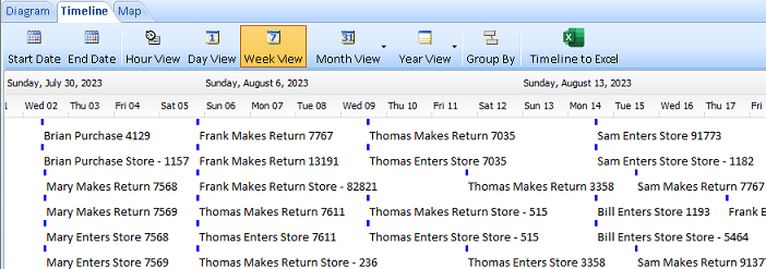 Temporal Timeline Analysis of People, Places and Events